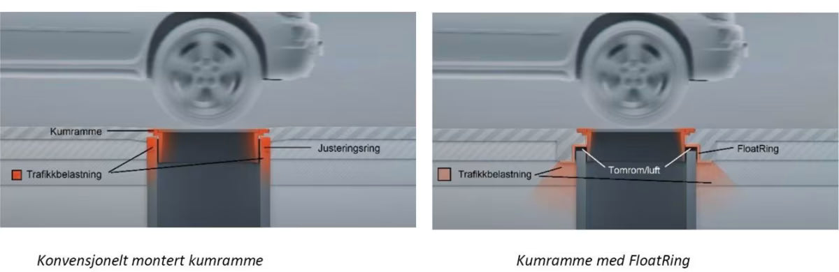 FloatRing - Hindre sætnings-skader på brønden!