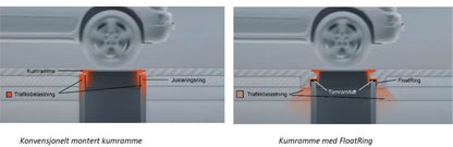 FloatRing - Hindre sætnings-skader på brønden!